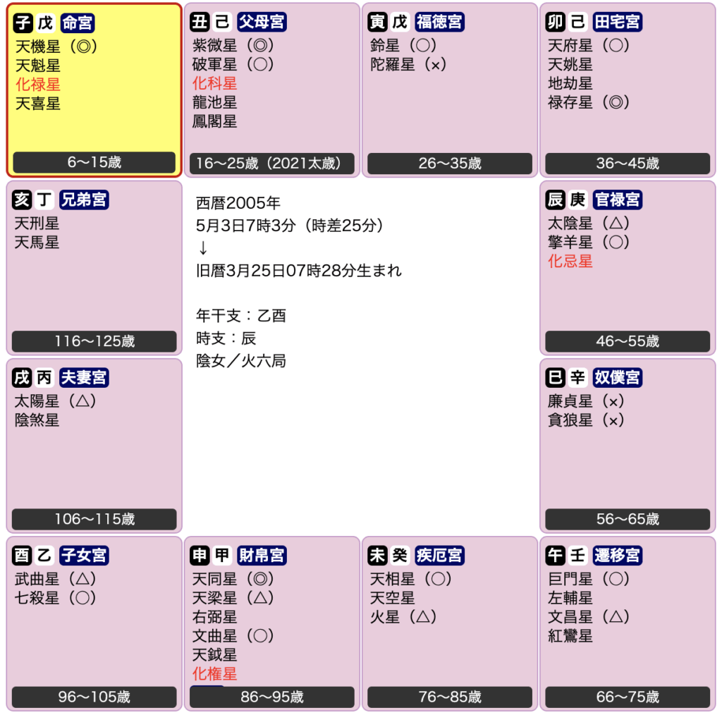 紫微斗数 命宮に天相星 てんそう せい を お持ちの方の性格や性質 占い館 Everyday Holiday